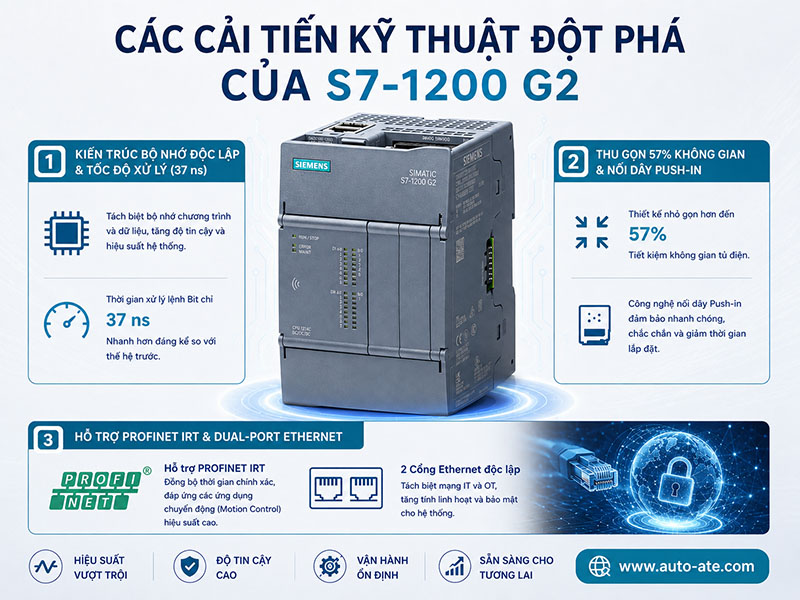 Cải tiến kỹ thuật đột phá PLC S7-1200 G2